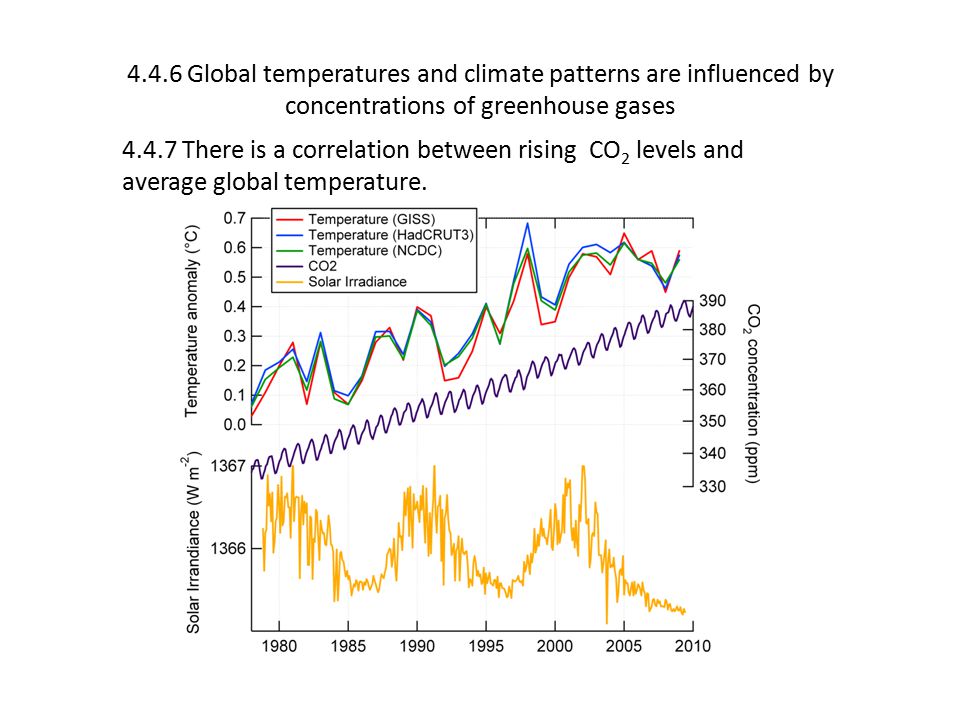4.4.6 Global temperatures and climate patterns are influenced by concentrations of greenhouse gases