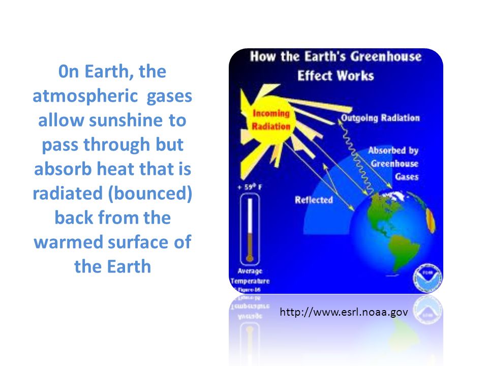 0n Earth, the atmospheric gases allow sunshine to pass through but absorb heat that is radiated (bounced) back from the warmed surface of the Earth