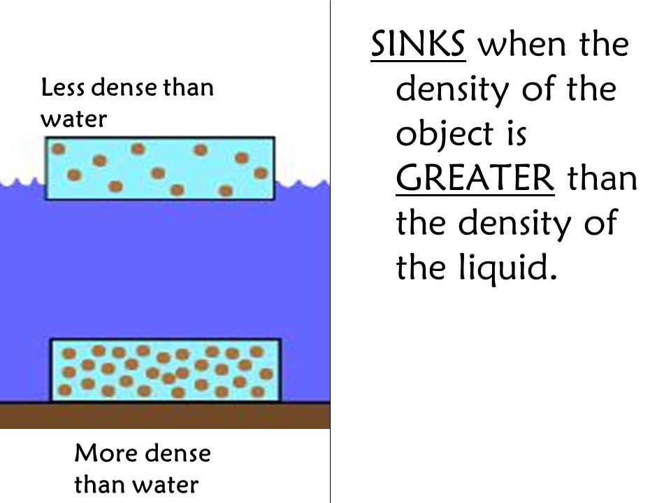 SINKS when the density of the object is GREATER than the density of the liquid.