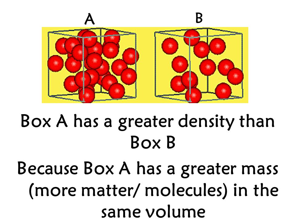 Box A has a greater density than Box B