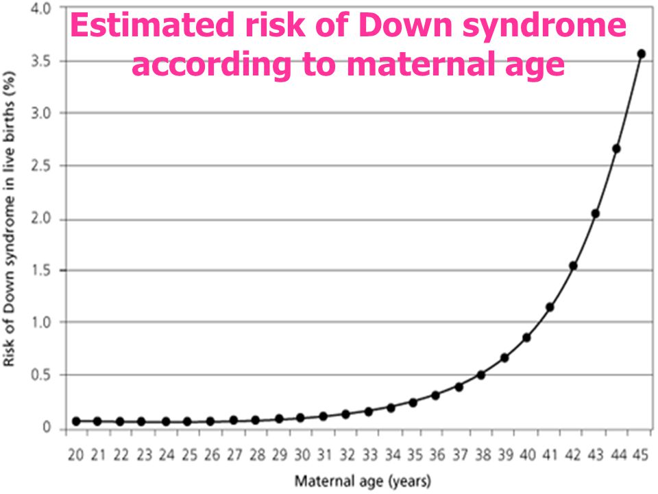 Trisomy 21 Maternal Age Chart