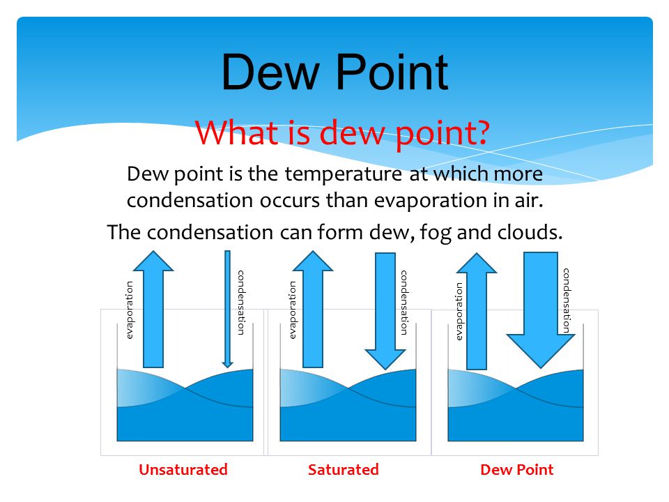 The condensation can form dew, fog and clouds.