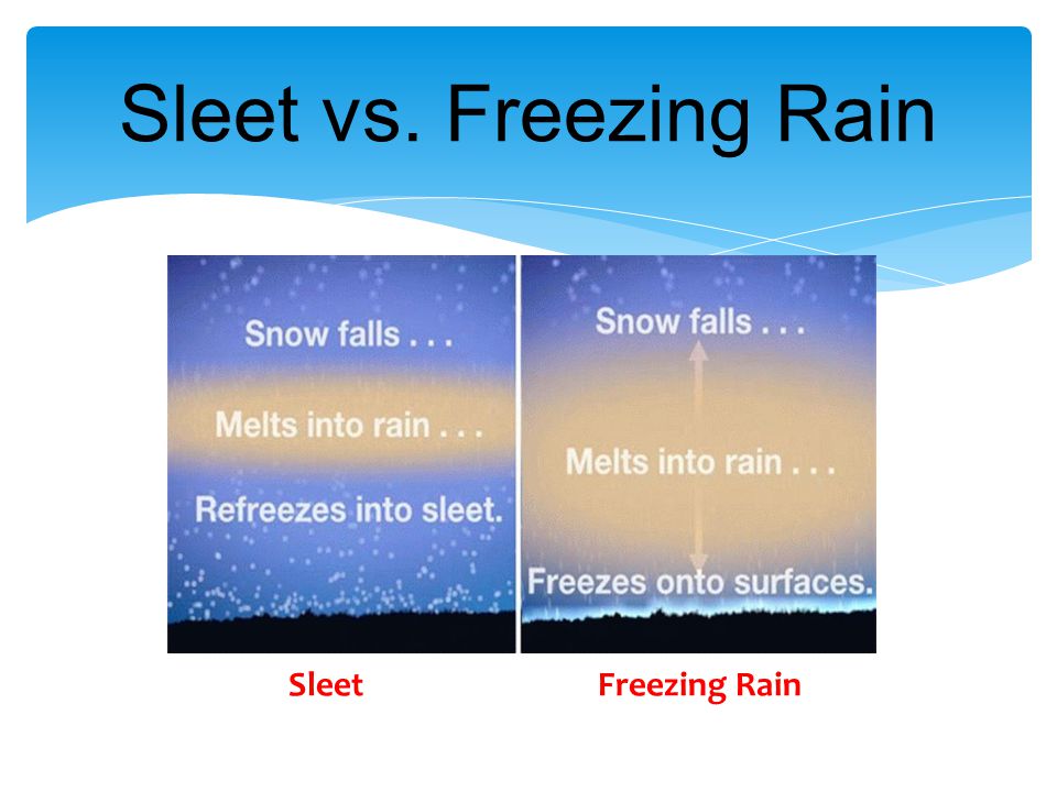 Sleet vs. Freezing Rain Sleet Freezing Rain