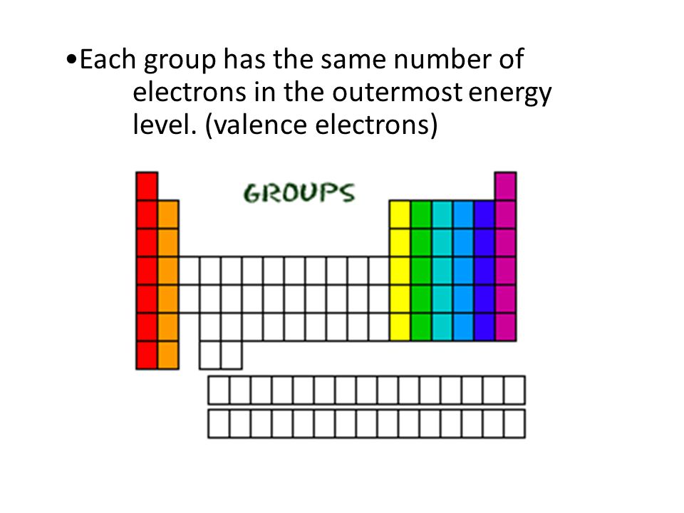 Each group has the same number of. electrons in the outermost energy