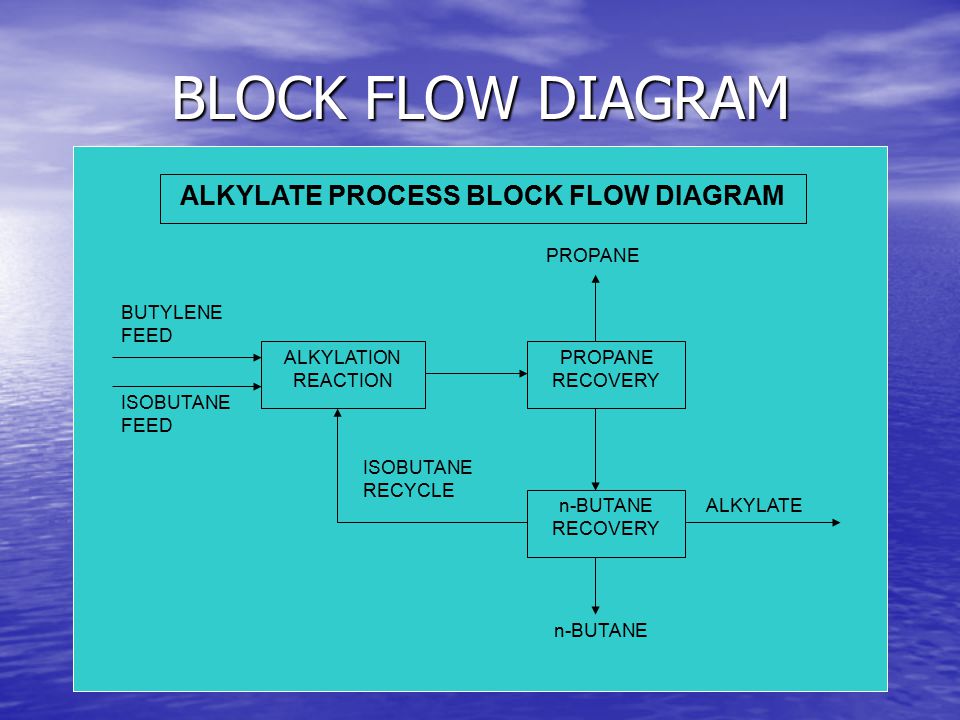 ALKYLATE PROCESS BLOCK FLOW DIAGRAM