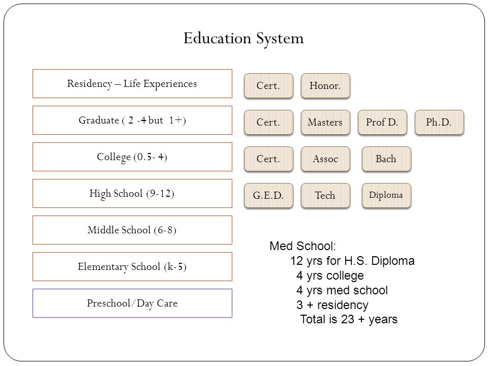 Education System Residency – Life Experiences Cert. Honor.