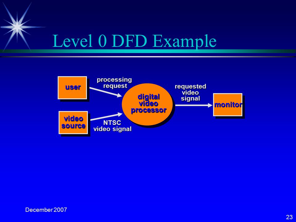 Level 0 DFD Example user digital video monitor processor video source
