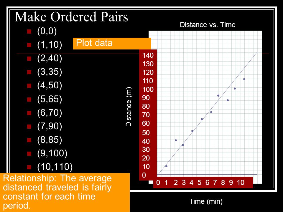 Make Ordered Pairs (0,0) (1,10) (2,40) Plot data (3,35) (4,50) (5,65)