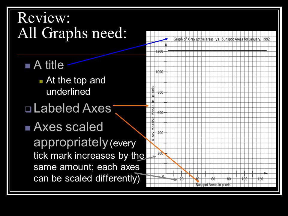 Review: All Graphs need:
