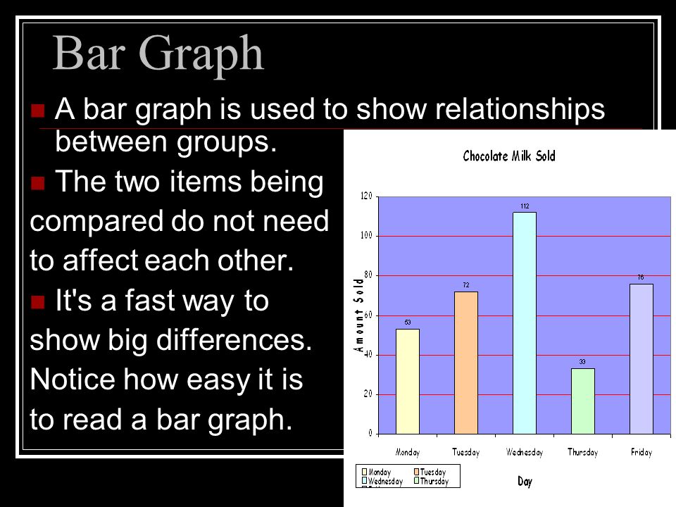 Bar Graph A bar graph is used to show relationships between groups.