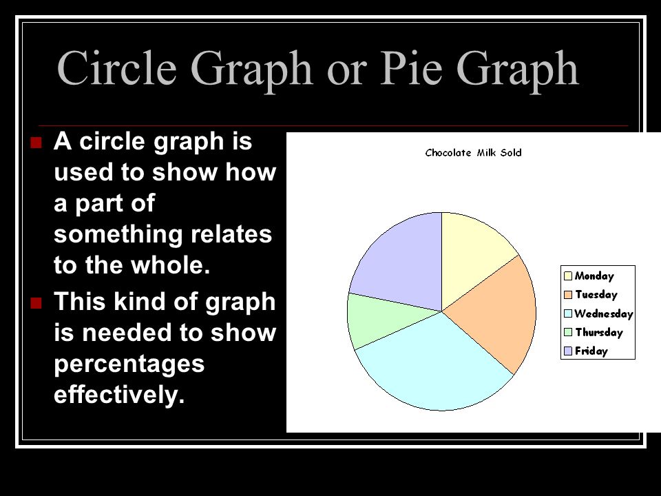 Circle Graph or Pie Graph