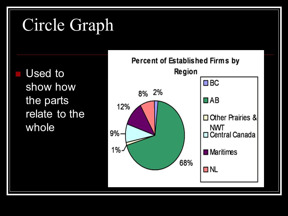 Circle Graph Used to show how the parts relate to the whole