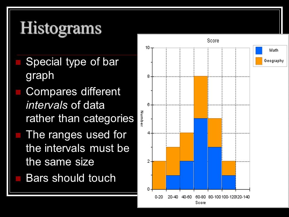 Histograms Special type of bar graph