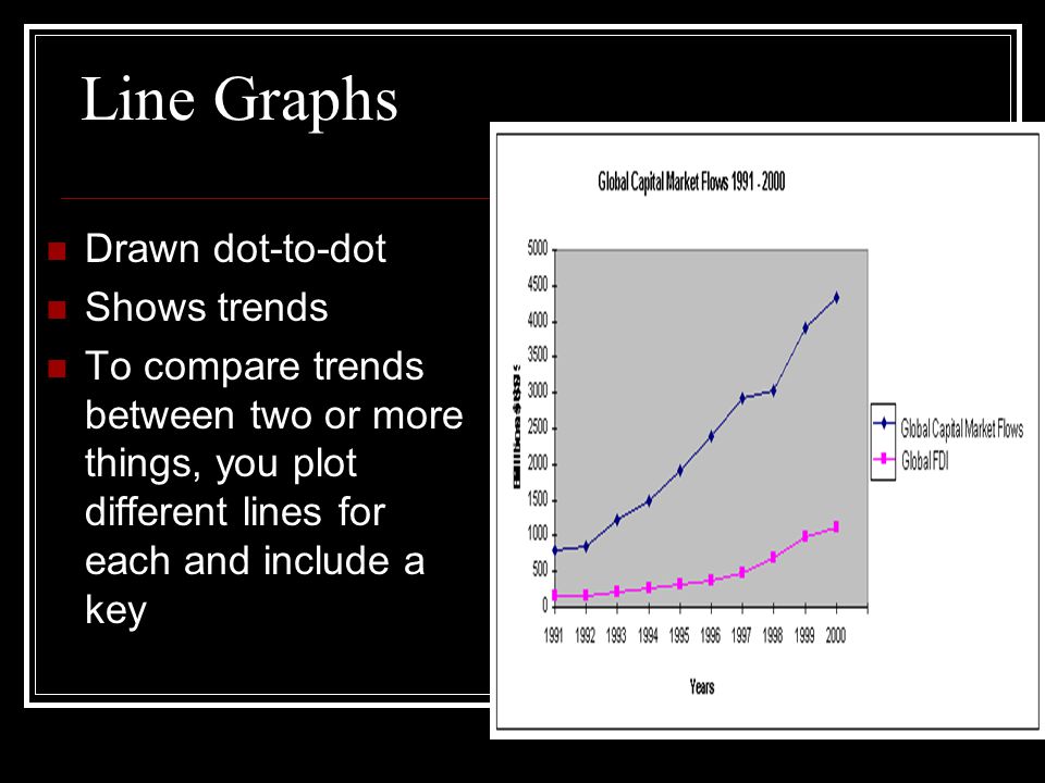 Line Graphs Drawn dot-to-dot Shows trends