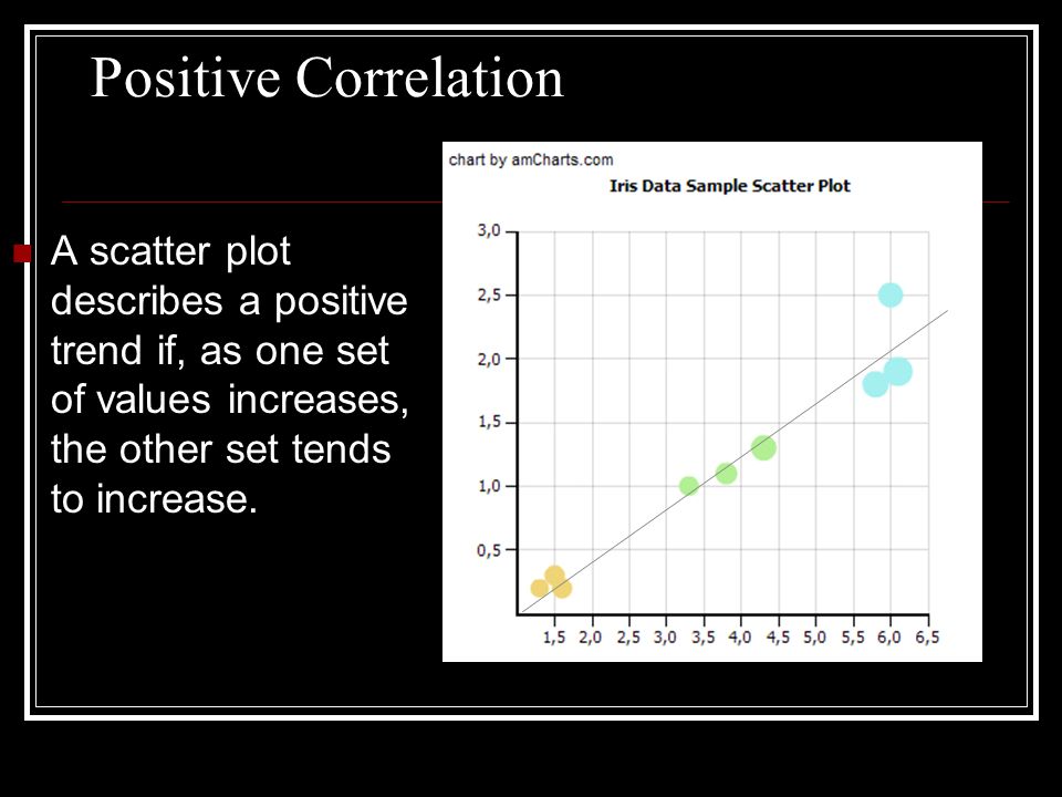 Positive Correlation A scatter plot describes a positive trend if, as one set of values increases, the other set tends to increase.
