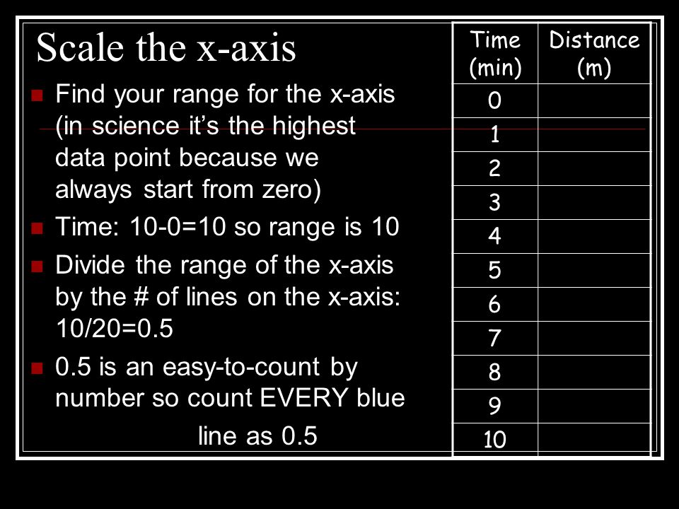 Scale the x-axis Time (min) Distance (m)