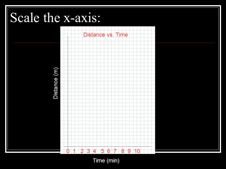 Scale the x-axis: Distance vs. Time Distance (m)