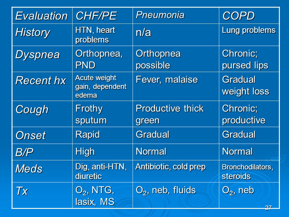 Evaluation CHF/PE COPD History n/a Dyspnea Recent hx Cough Onset B/P