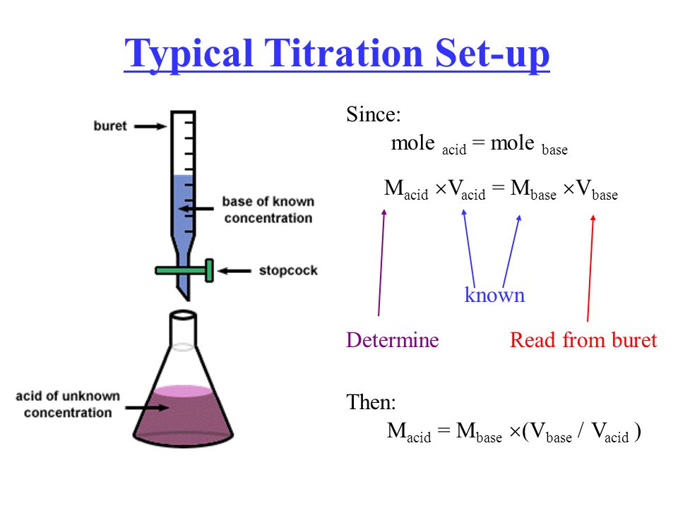 Typical Titration Set-up.