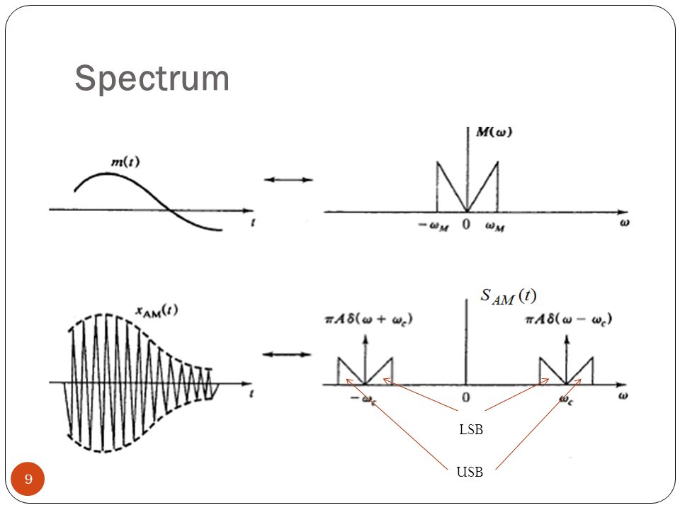 Standard Amplitude Modulation (AM) - ppt download