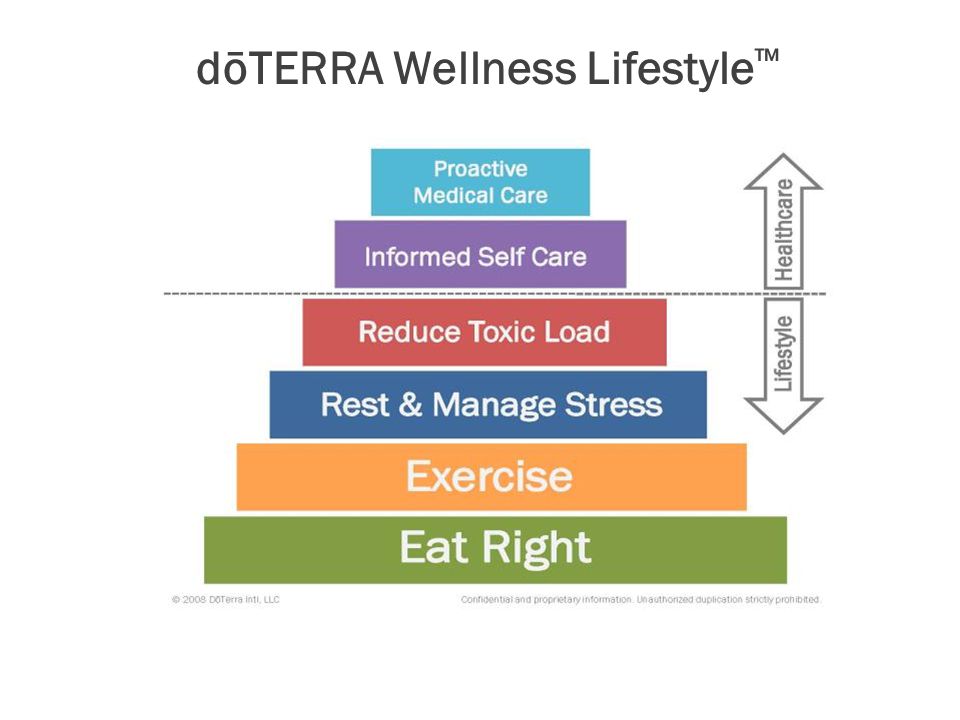 dōTERRA Wellness Lifestyle™