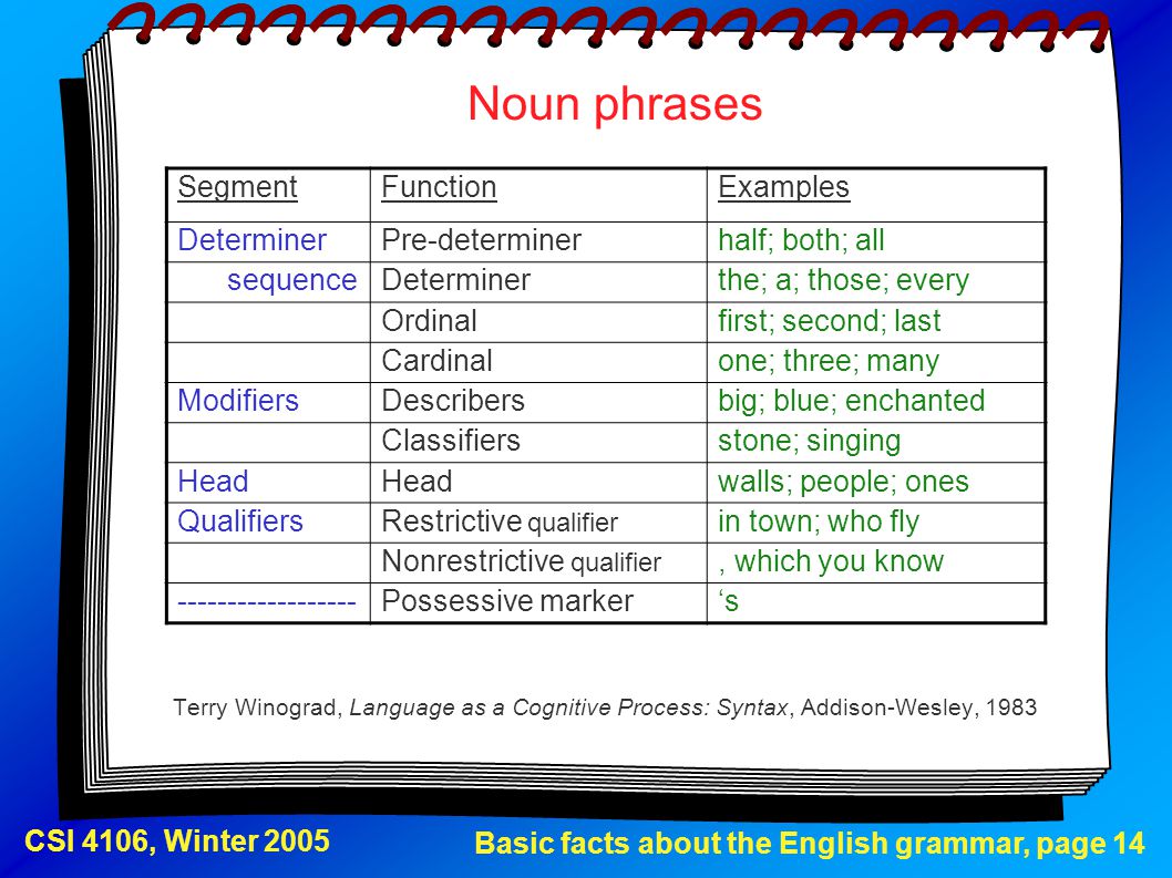 Page phrase. The Noun phrase. Noun phrases примеры. Noun phrases в английском\. Complex Noun phrases грамматика.