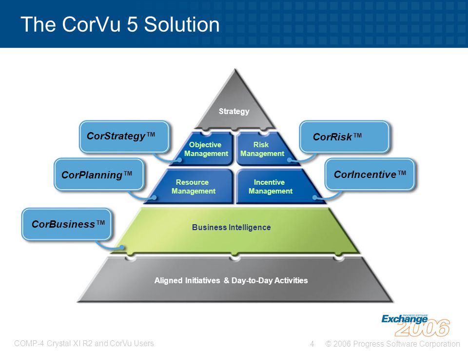 The CorVu 5 Solution CorStrategy™ CorRisk™ CorPlanning™ CorIncentive™