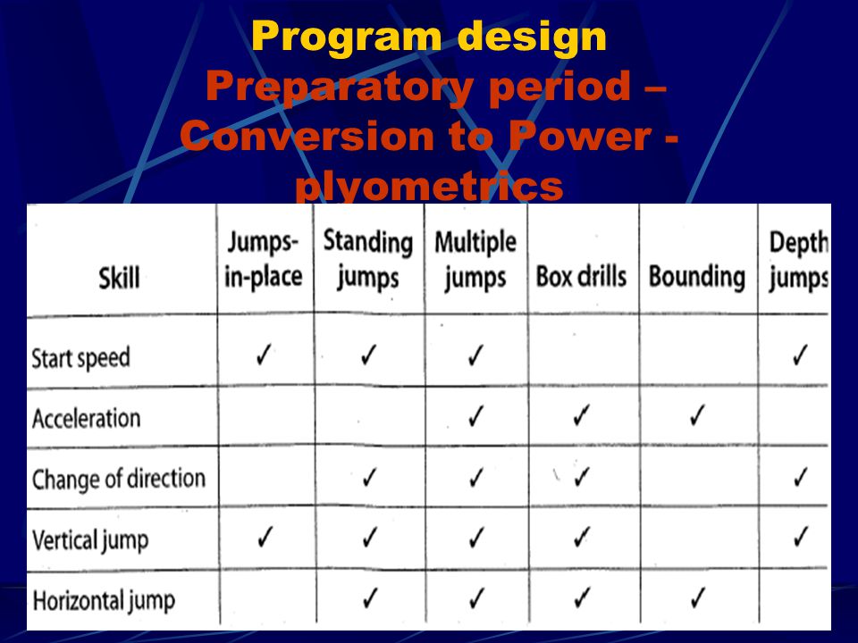 Program design Preparatory period – Conversion to Power - plyometrics