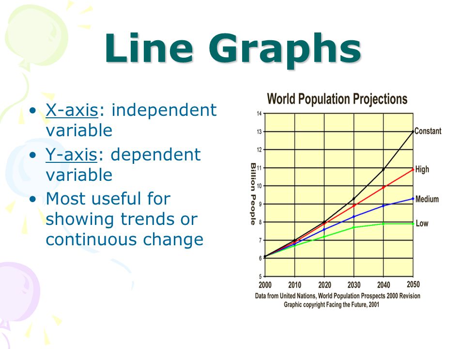 Line Graphs X-axis: independent variable Y-axis: dependent variable