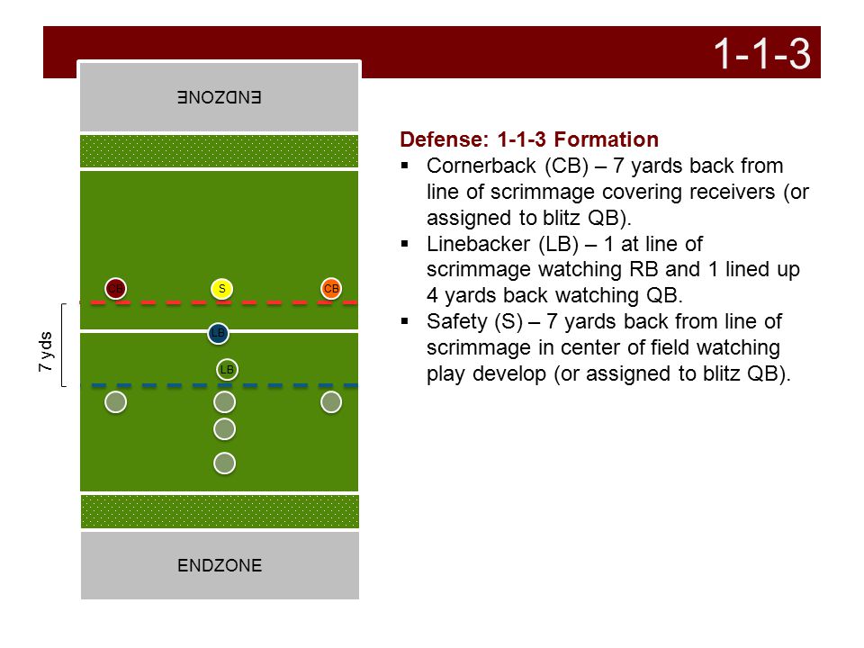 1-1-3 Defense: Formation