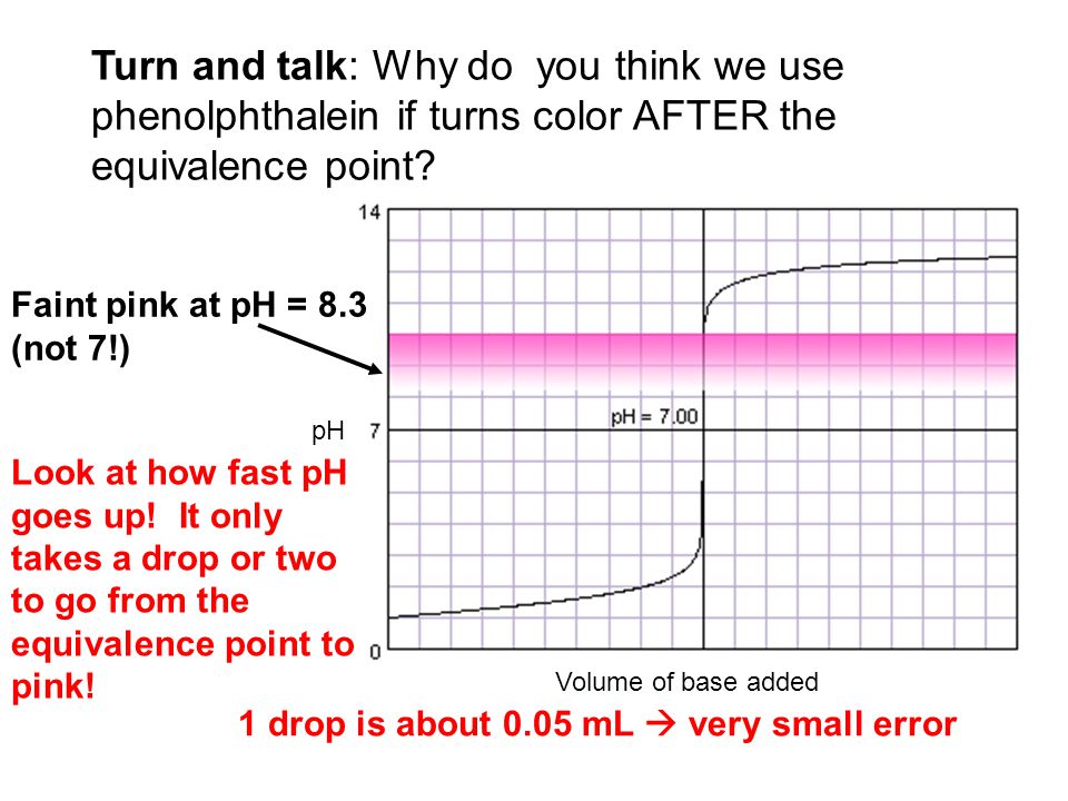 Turn and talk: Why do you think we use phenolphthalein if turns color AFTER the equivalence point