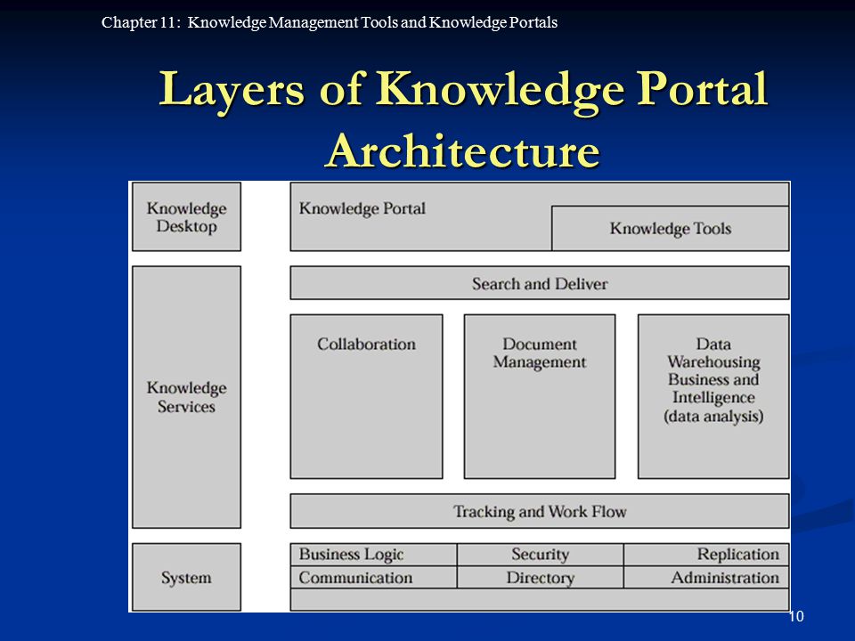 Layers of Knowledge Portal Architecture