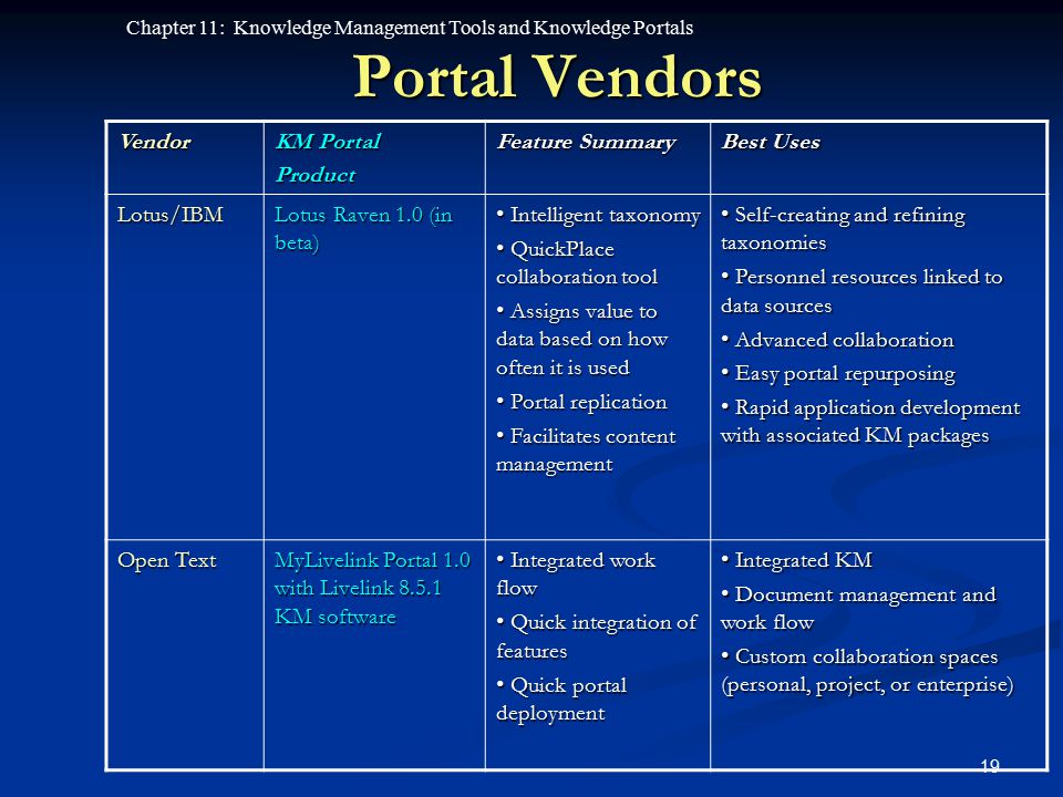 Portal Vendors Vendor KM Portal Product Feature Summary Best Uses