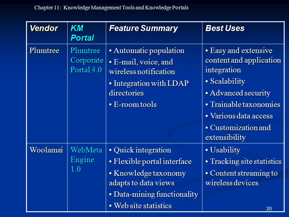 Vendor KM Portal. Feature Summary. Best Uses. Plumtree. Plumtree Corporate Portal 4.0. • Automatic population.