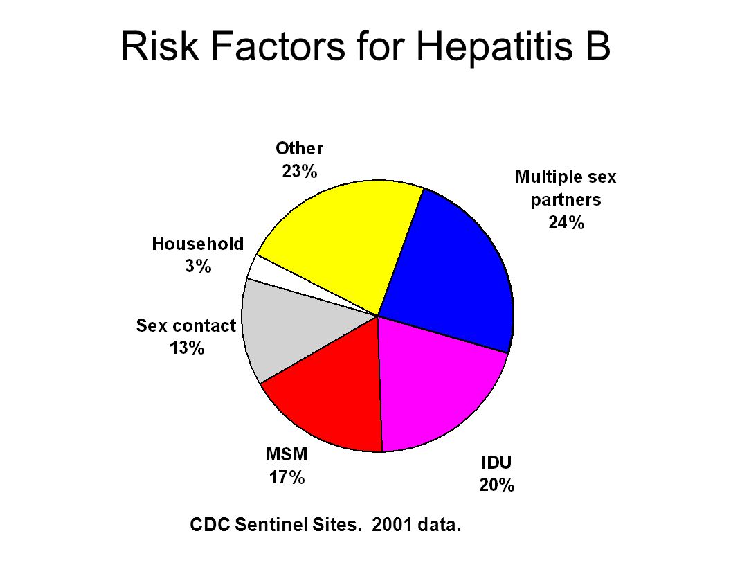 Risk Factors for Hepatitis B