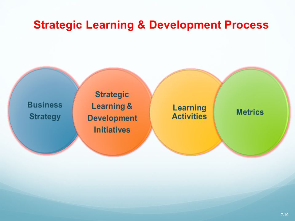 Strategic Learning & Development Process