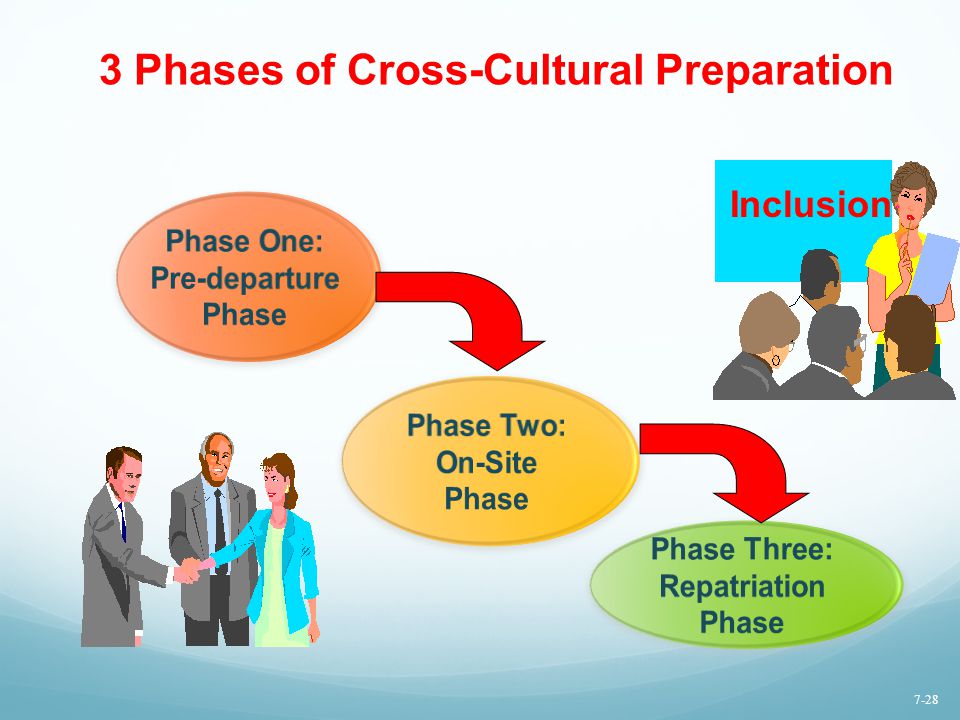 3 Phases of Cross-Cultural Preparation