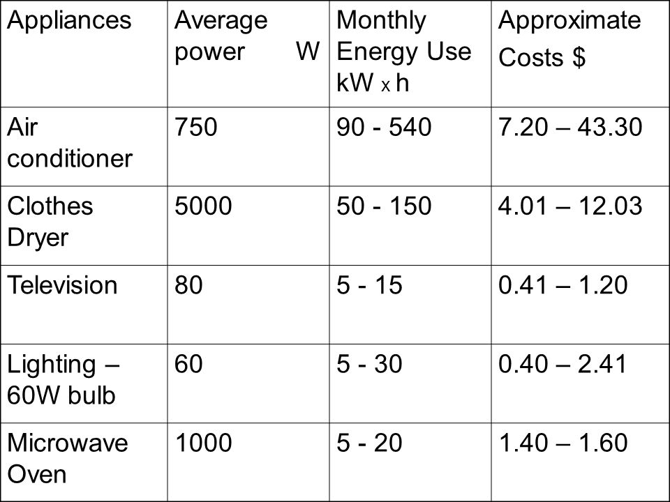 Appliances Average power W. Monthly Energy Use kW x h. Approximate. Costs $ Air conditioner.