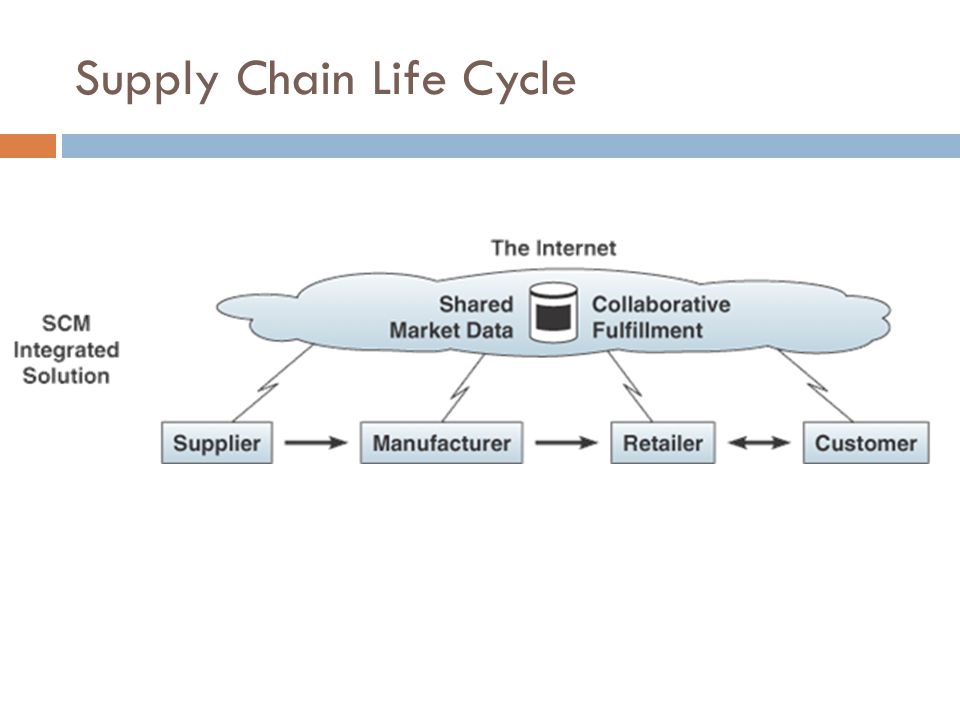 Supply Chain Life Cycle