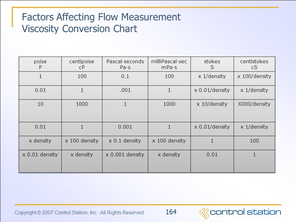 Factors Affecting Flow Measurement Viscosity Conversion Chart