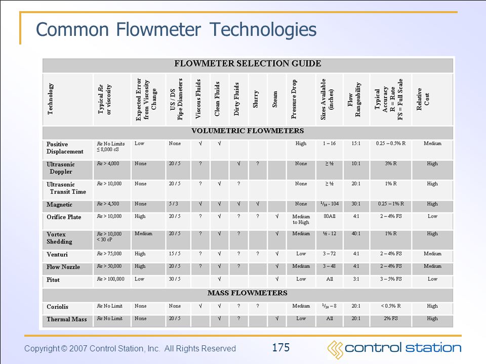 Common Flowmeter Technologies