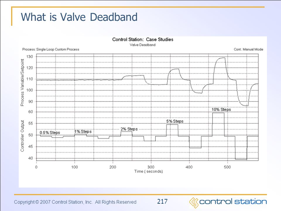 What is Valve Deadband