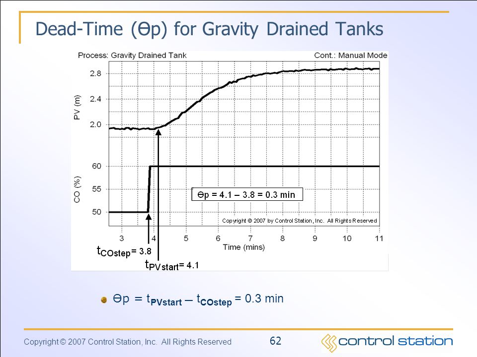 Dead-Time (Өp) for Gravity Drained Tanks