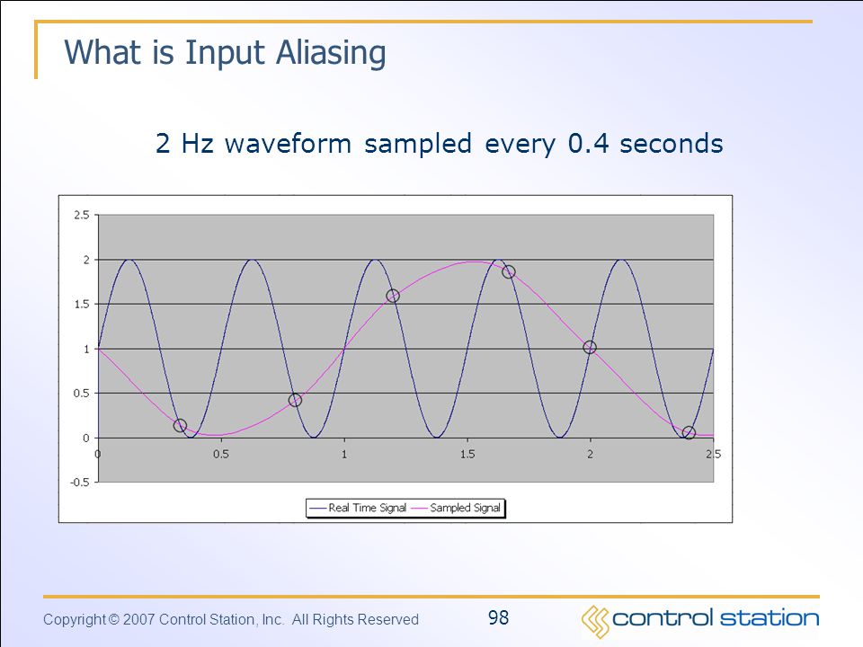 2 Hz waveform sampled every 0.4 seconds