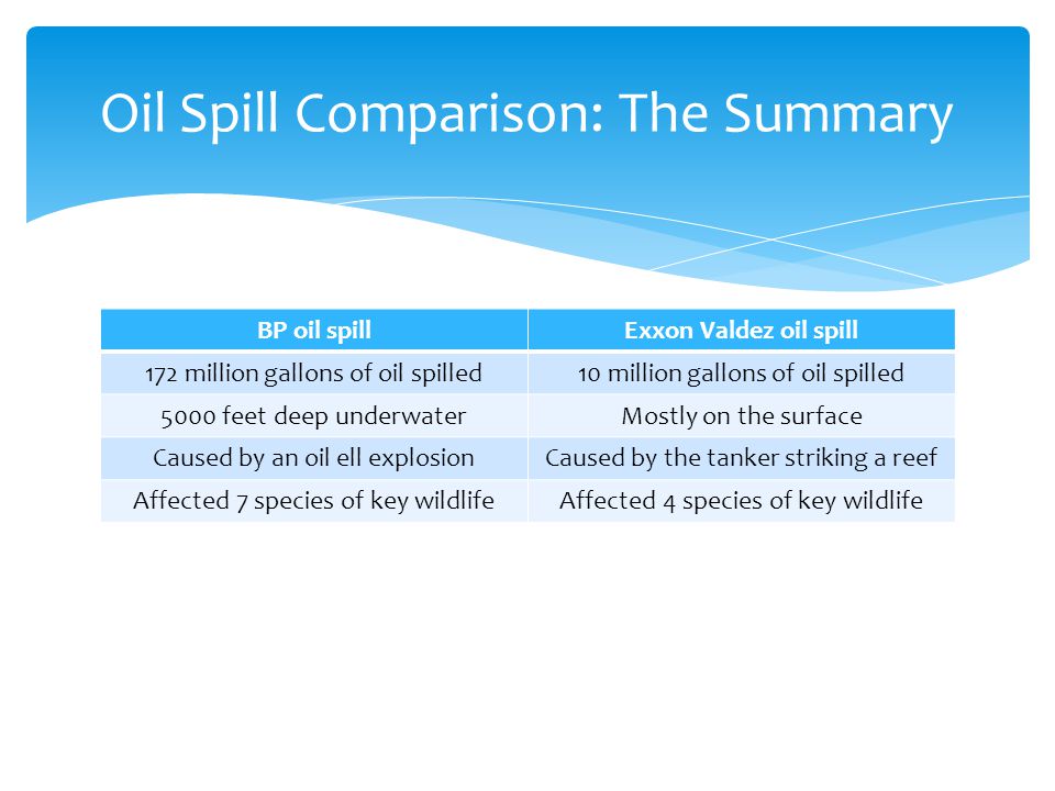Oil Spill Comparison: The Summary