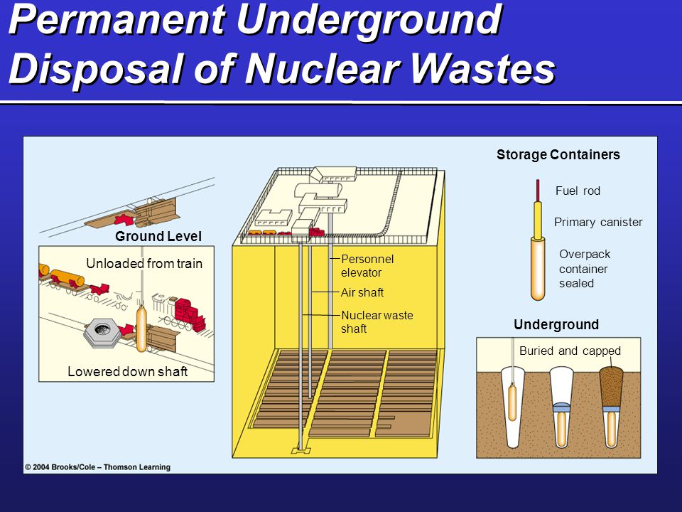 Permanent Underground Disposal of Nuclear Wastes