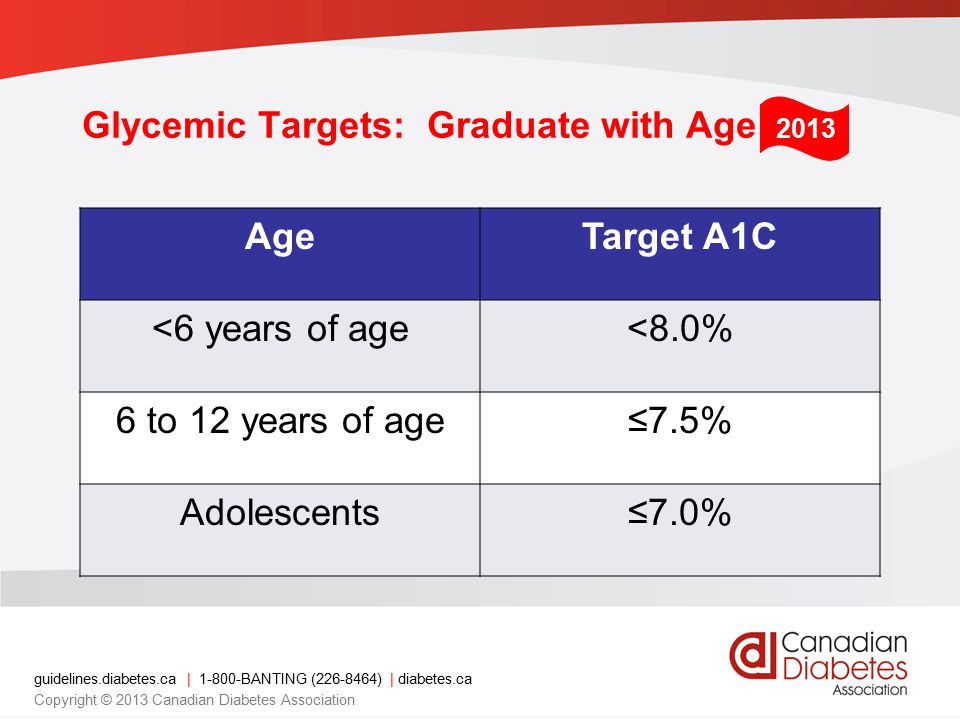 Glycemic Targets: Graduate with Age