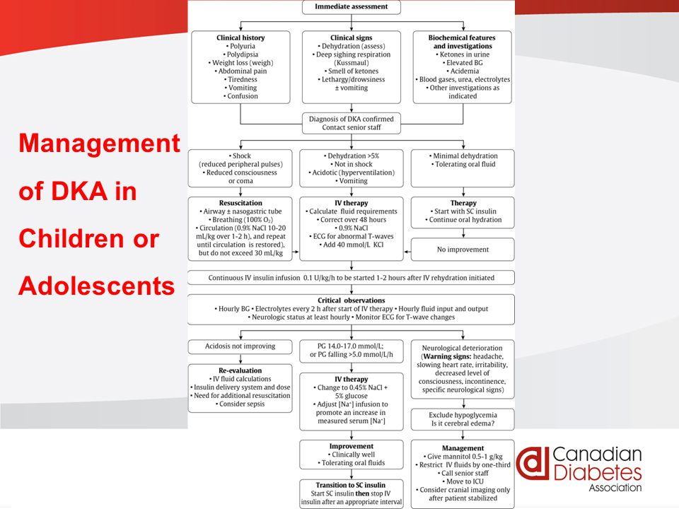 Management of DKA in Children or Adolescents