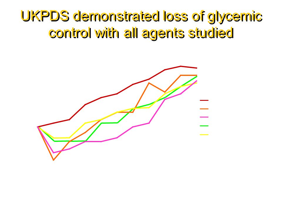 UKPDS demonstrated loss of glycemic control with all agents studied
