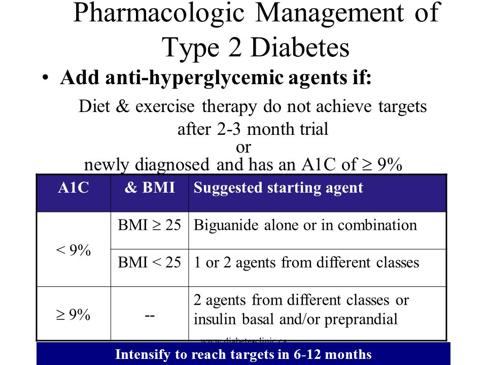 Pharmacologic Management of Type 2 Diabetes
